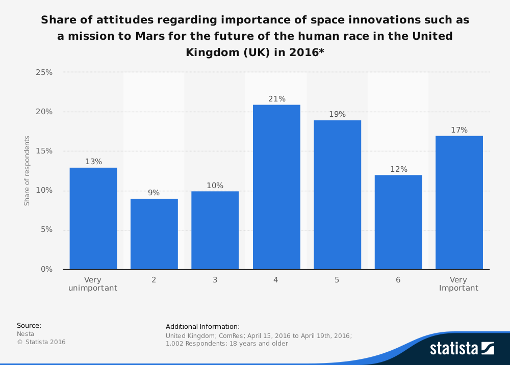 Opiniones sobre estadísticas de exploración espacial