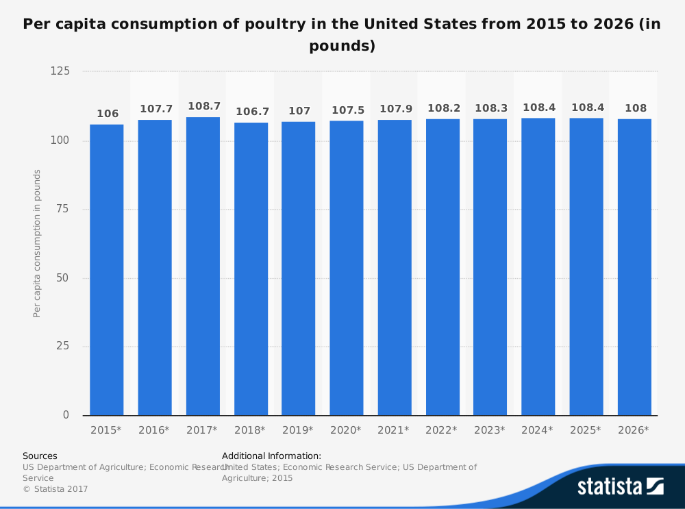 statistiques-de-la-consommation-totale-de-la-industrie-volaille