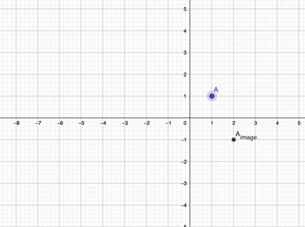 An animation showing a point A being dragged around on a 2D grid, and the corresponding point A_image moving as per the function. When A=(1,1), A_image is seen at (2,-1).