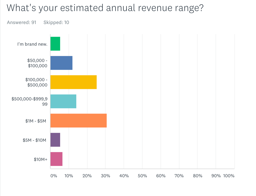 Estimate annual eCommerce revenue 