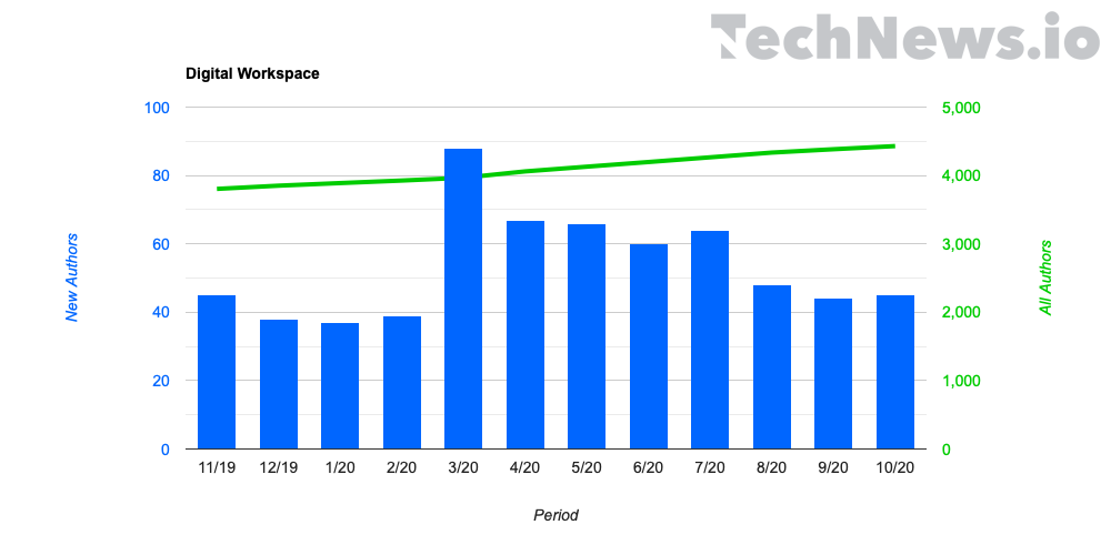 Bar graphic of Key Remote Work Trends