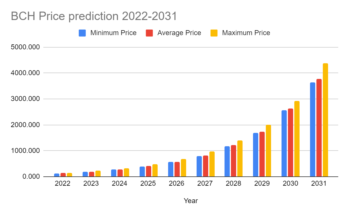 Prévision du prix du Bitcoin Cash 2022-2031 : Le prix du BCH va-t-il augmenter ? 3 
