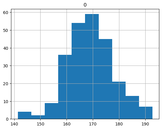 How To Draw a Histogram Using Pandas