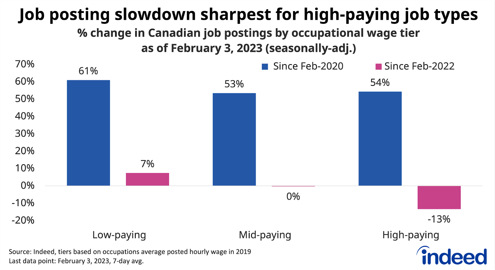 Bar chart entitled “Job posting slowdown sharpest for high-paying job types.”