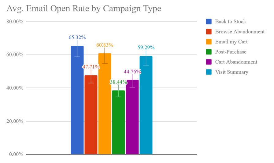 Email open rate by campaign- graph