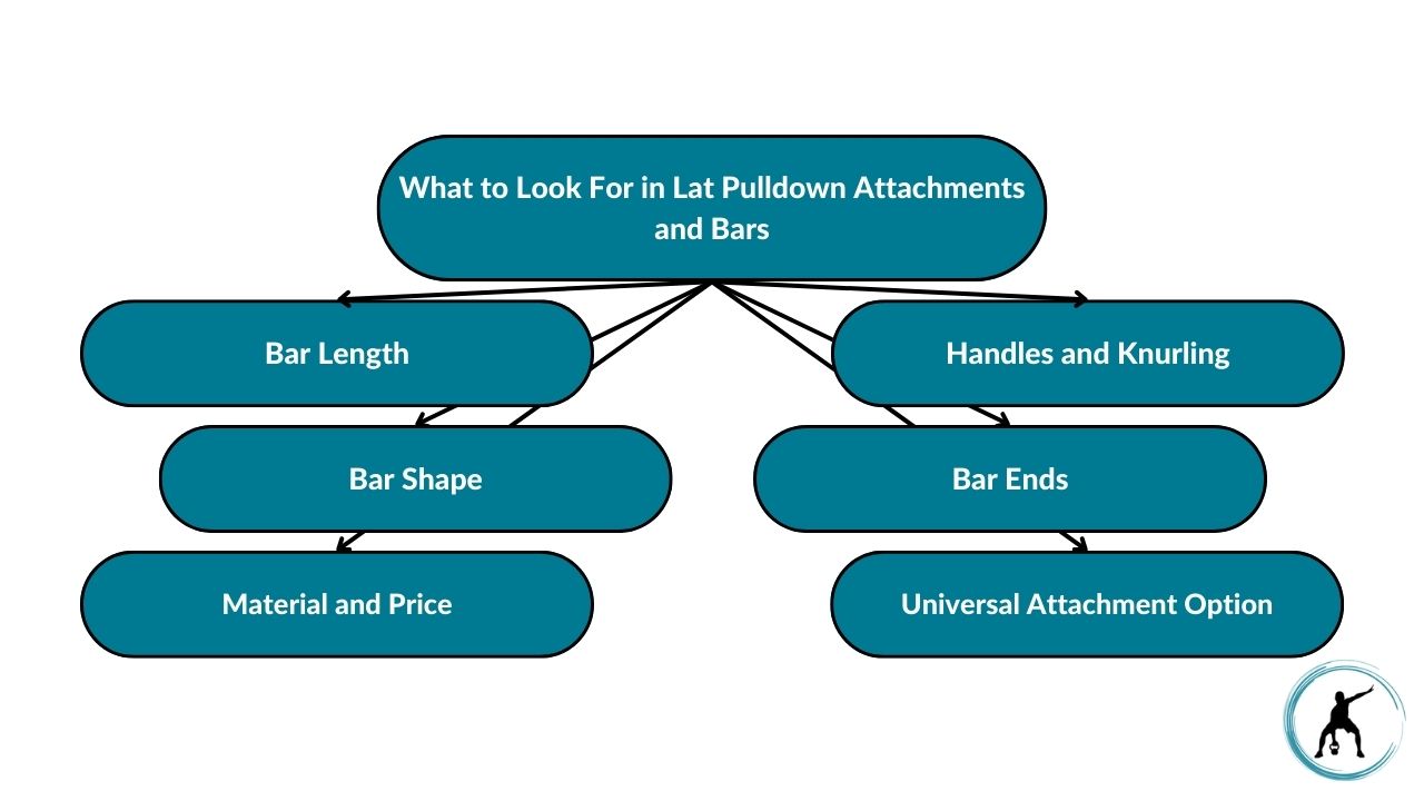 The image showcases different factors to look for in lat pulldown attachments and bars. These include bar length, bar shape, material, price, handles, knurling, bar ends, and universal attachment options.