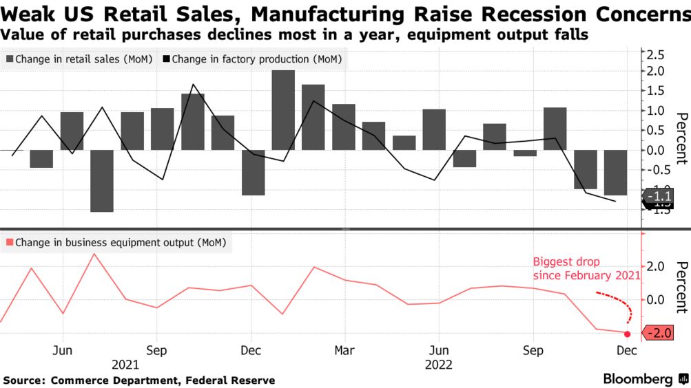 US retail sales and manufacturing (Source: Commerce Department, Federal Reserve)