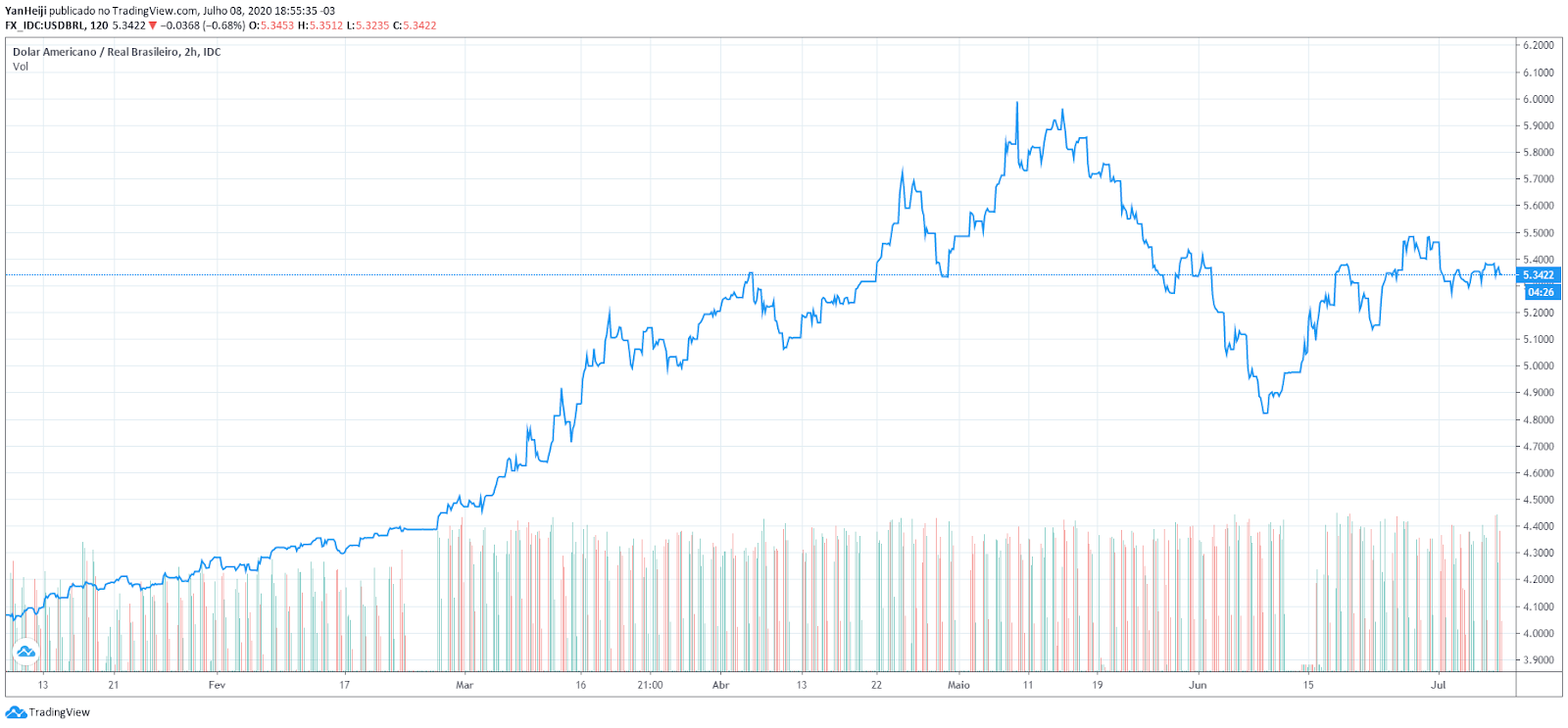 Dólar (USD) para Real (BRL). Fonte: TradingView