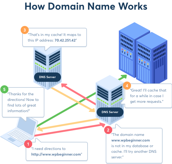 Como funcionam os nomes de domínio