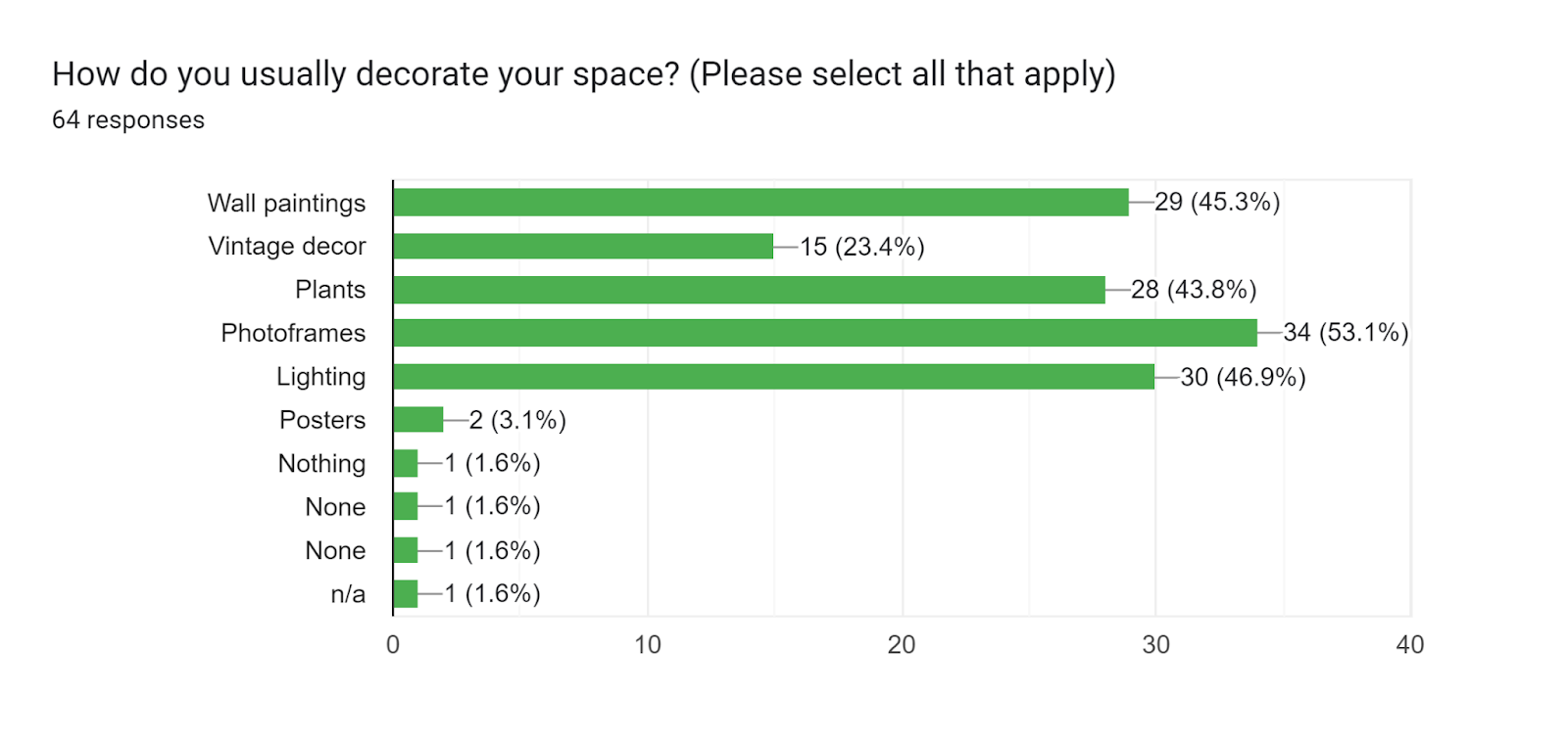 Forms response chart. Question title: How do you usually decorate your space? (Please select all that apply). Number of responses: 64 responses.