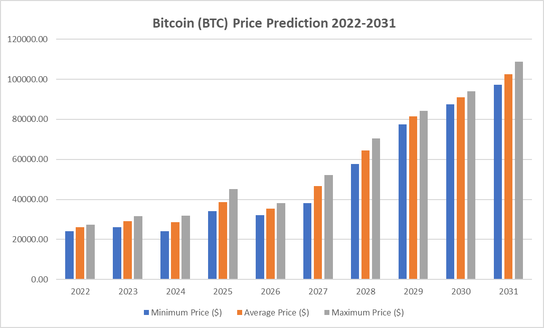 Bitcoin Price Prediction 2022-2031: Will Bitcoin Bulls Rally? 6