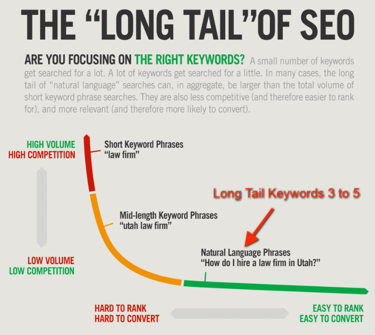 the long tail of seo