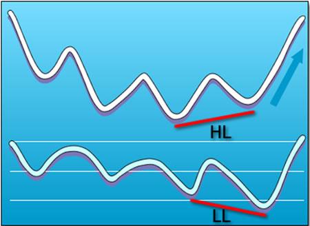 Hidden Bullish Divergence