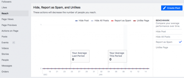 Ảnh chụp màn hình của chế độ xem Reach trong phân tích Facebook