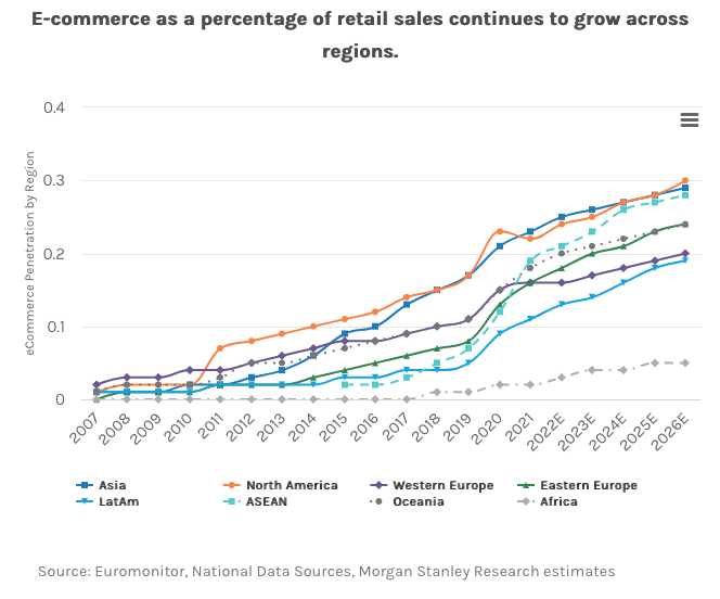 A chart showing the growth of ecommerce as a percentage of retail sales across regions. The chart shows growth year over year and is estimated to continue growing through 2026.