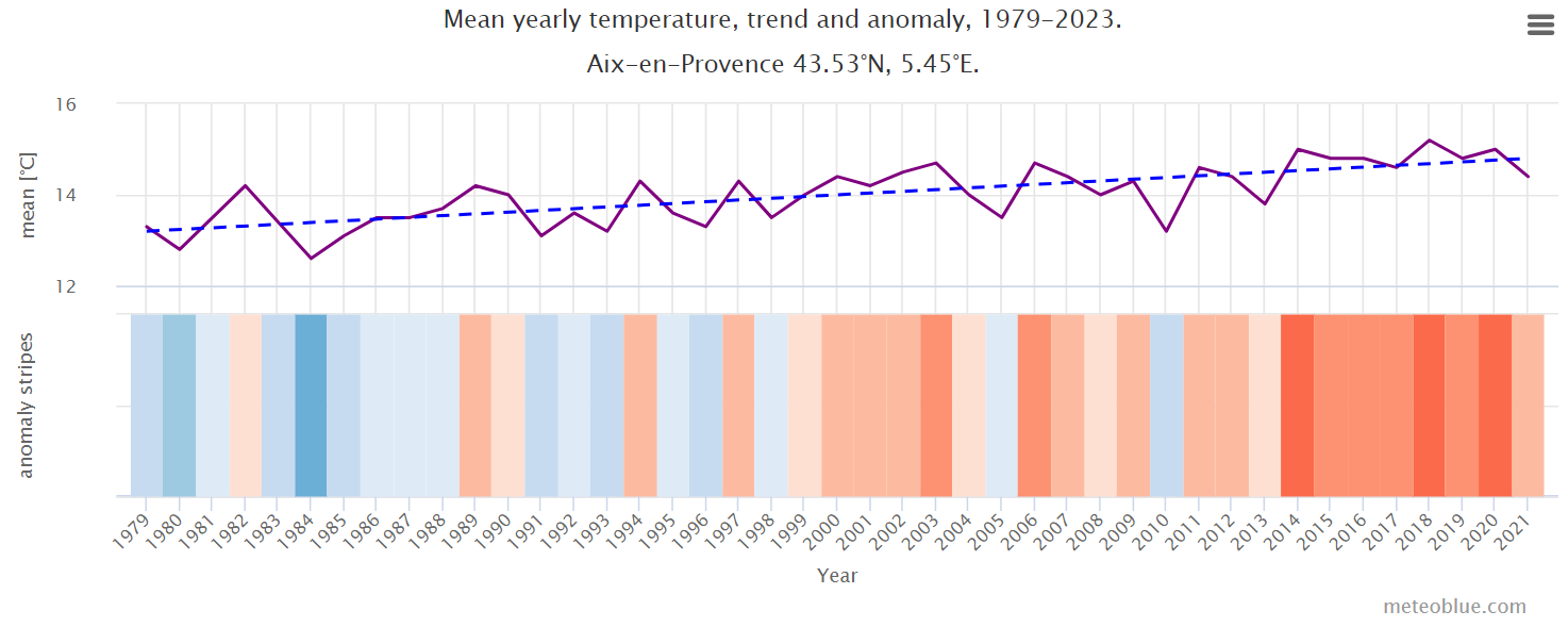Evolution des températures moyennes à Aix-en-Provence par @meteoblue.com. Réchauffement Climatique