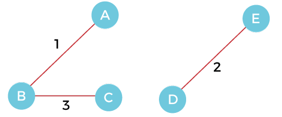 Kruskal's Algorithm