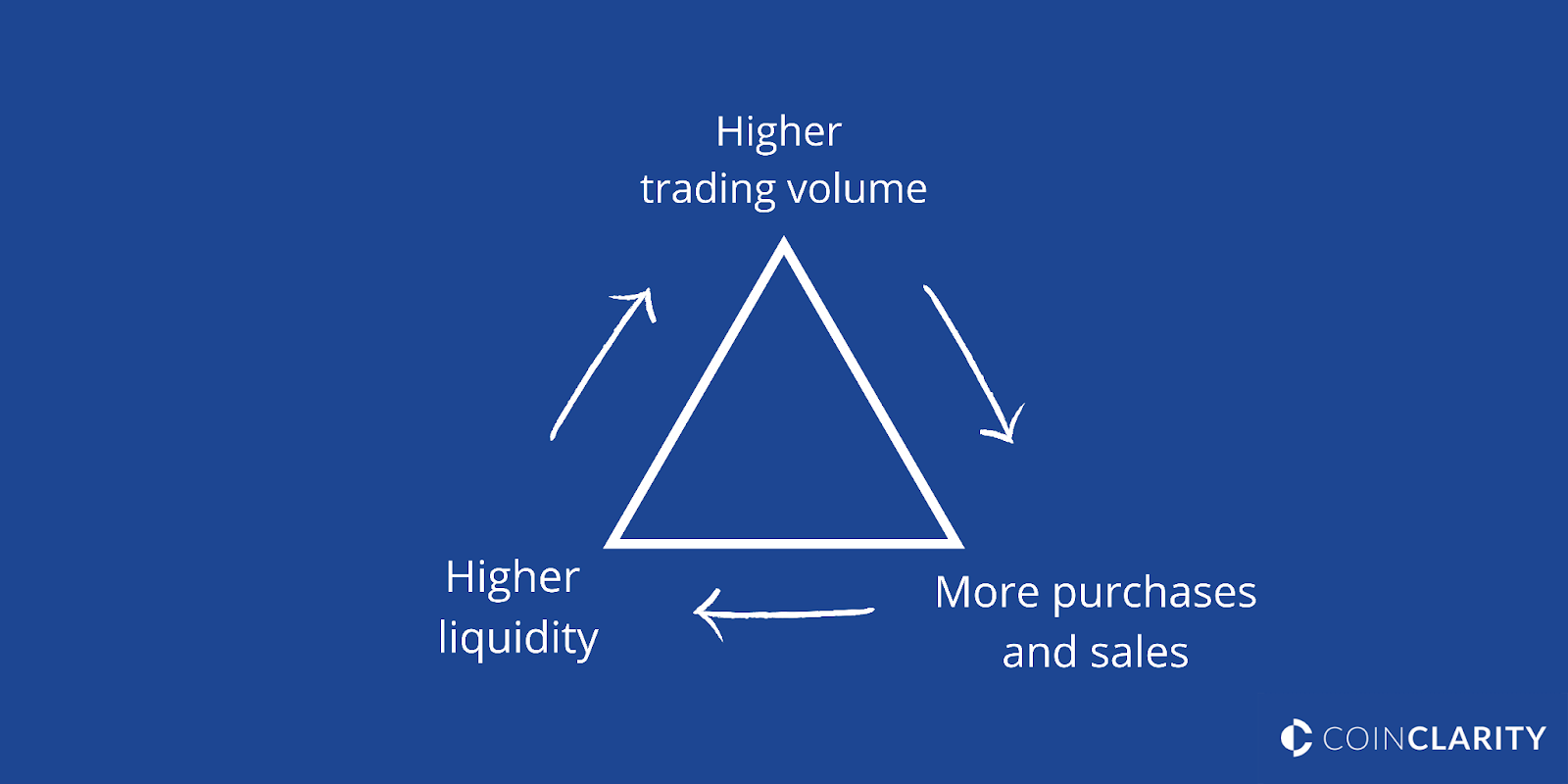 coin clarity simplest guide to liquidity ever triangle explanation