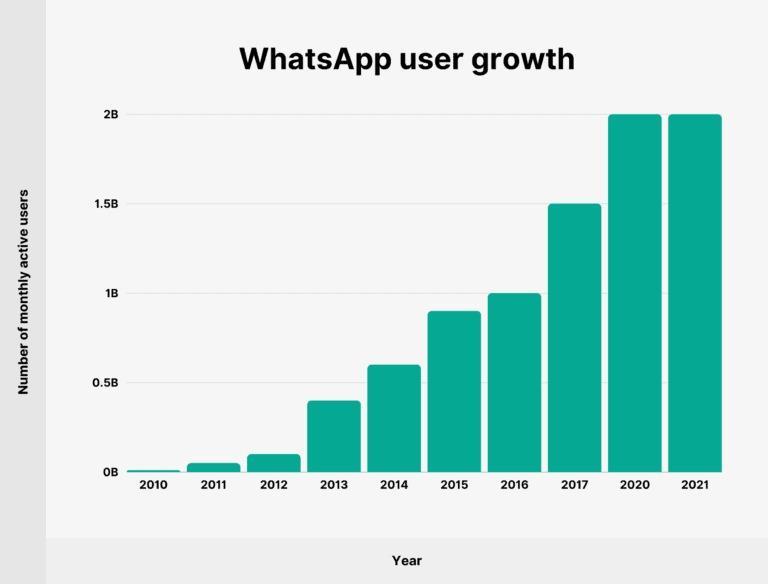 whatsapp user growth 