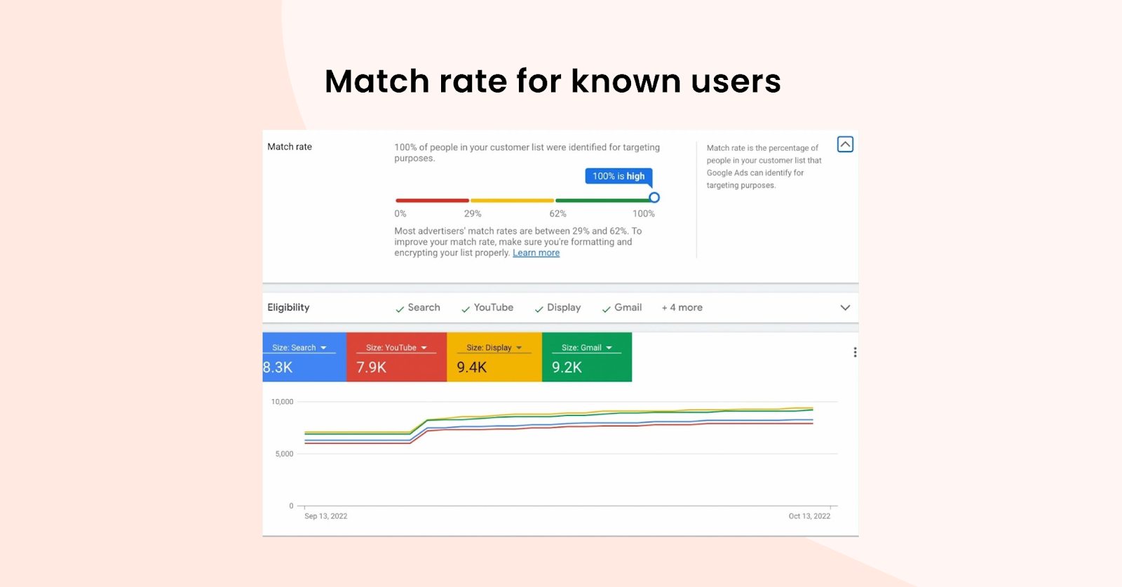 First-party data improves the Google customer match