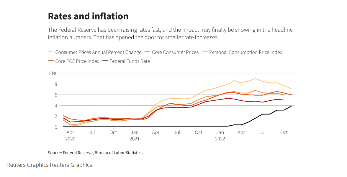 Graph on Fed rates and Inflation