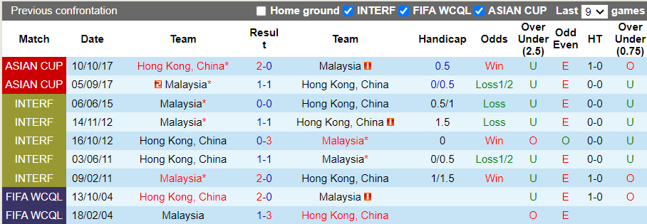 Thành tích đối đầu Malaysia vs Hong Kong