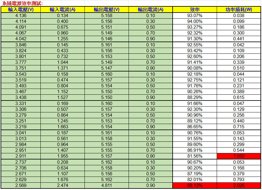 系統電源效率測試