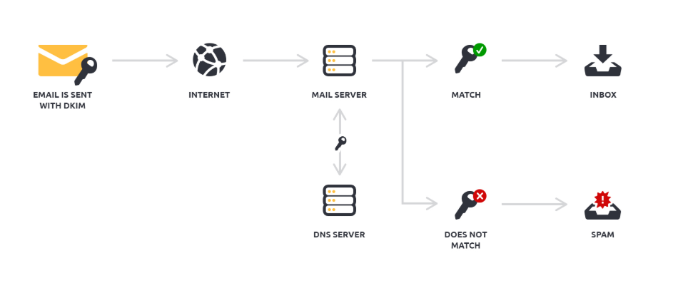 DKIM flowchart