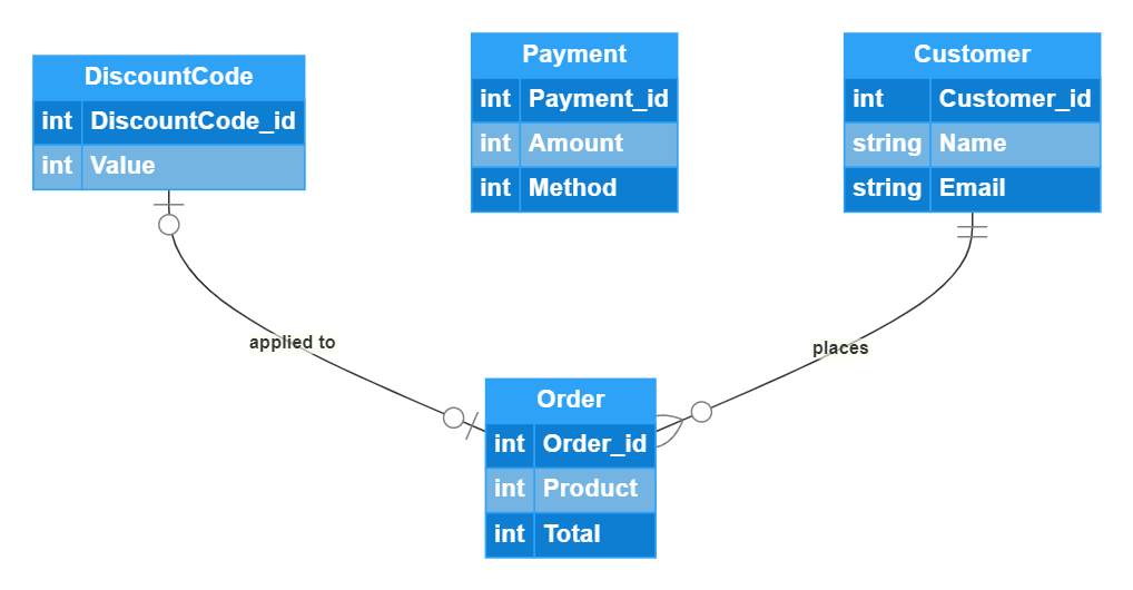 Customer places Order | ER diagram Online shopping system