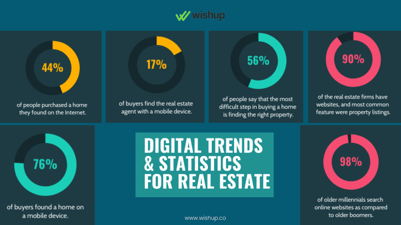 Digital trends in the real estate industry