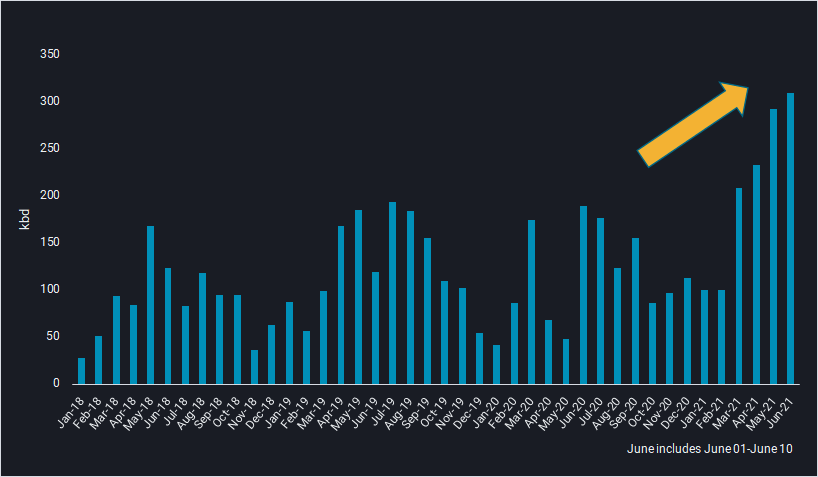 bar chart on kbd with may-june 21 highlighted