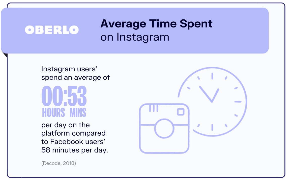 WordPress Instagram Plugins: Average time spent on Instagram