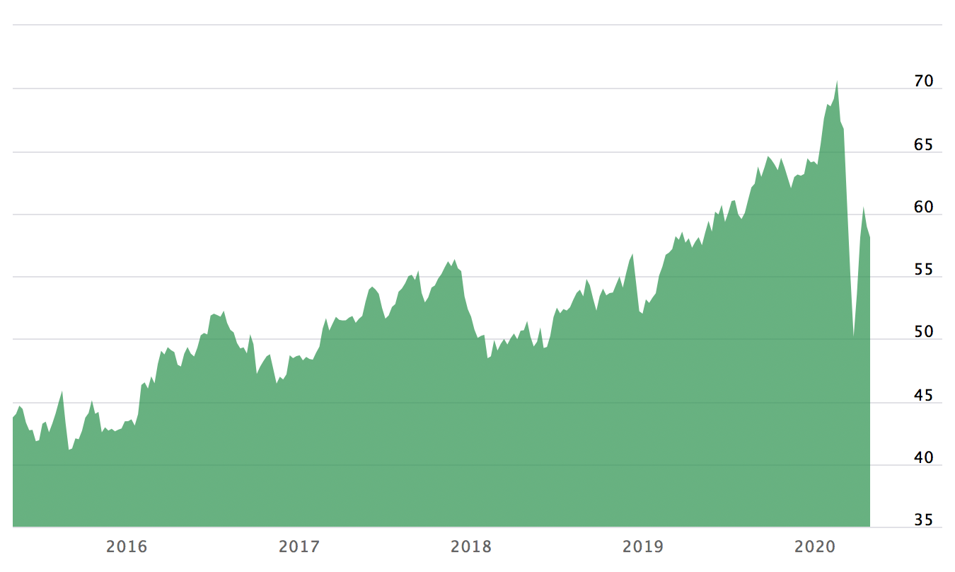 iShares Dividend ETF List