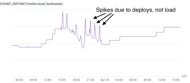 Spikes Due to Deploys.
