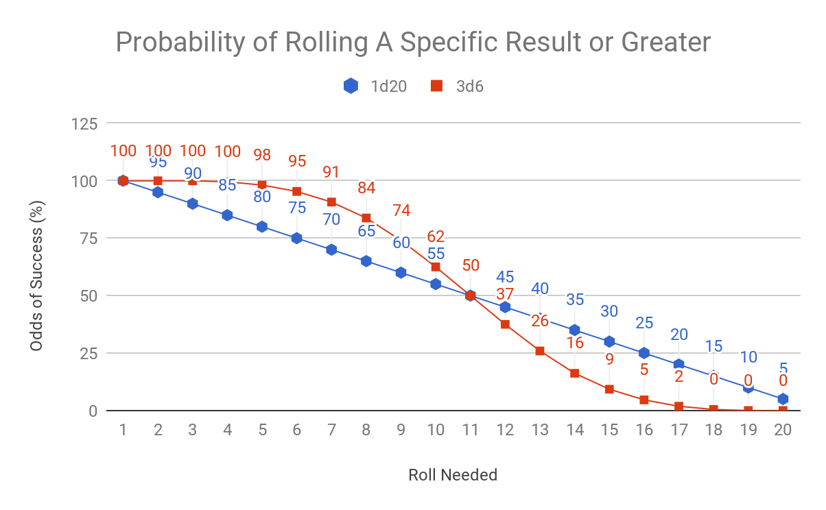 A graph showing the probability of rolling a specific number or greater on a 1d20 or 3d6. The 1d20 odds are a diagonal line, with a 5% step each increment. The 3d6 results are a curve, with greater odds of success compared to 1d20 for results below 11, and lower odds of success for results above 11.