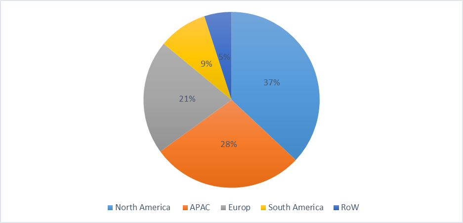 Multichannel Order Management Market