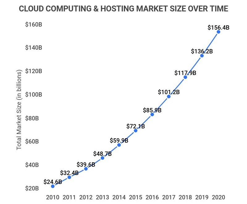 A graph showing the cloud computing and hosting market size over time.
