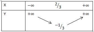 bảng đổi thay thiên lối parabol