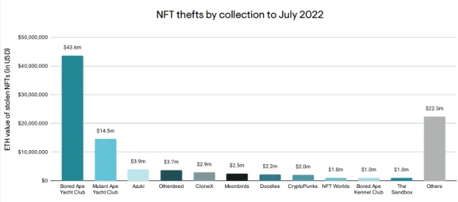 Elliptic: мошенники за год украли NFT на сумму более $100 млн