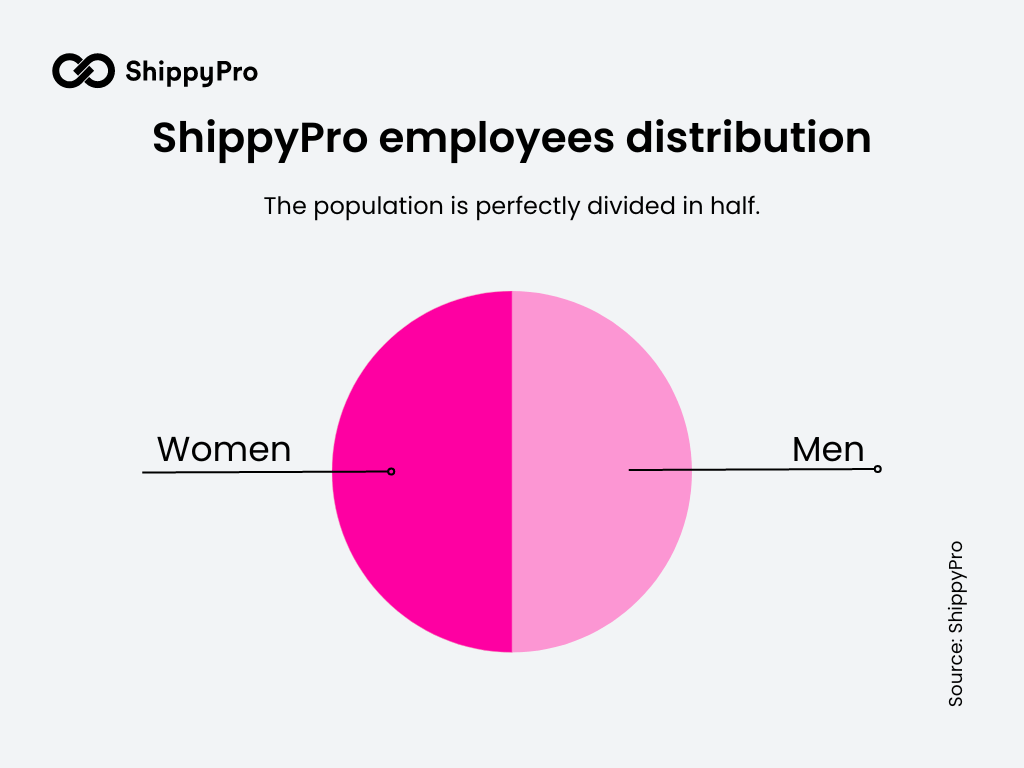 ShippyPro employees distribution