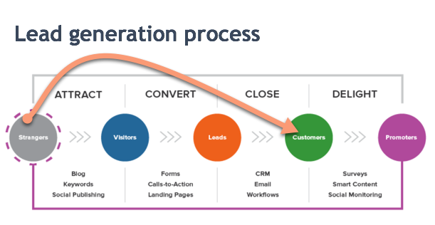 Lead generation process for free and paid membership sites.