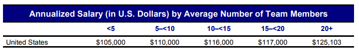 annualized salary by average number of team members