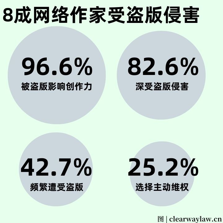 超过8成网文作者受盗版侵害