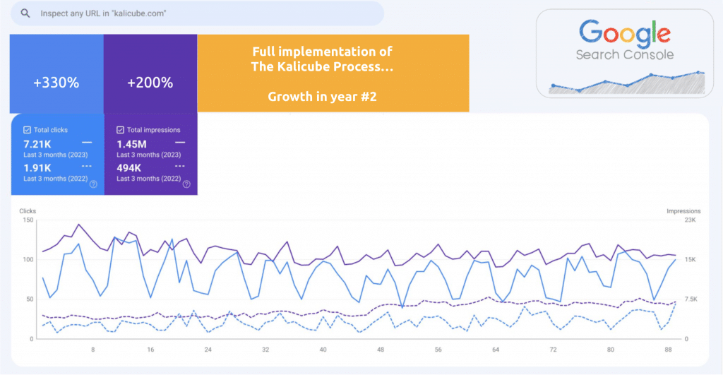 Kalicube.com Organic SEO Traffic Year on Year Increase