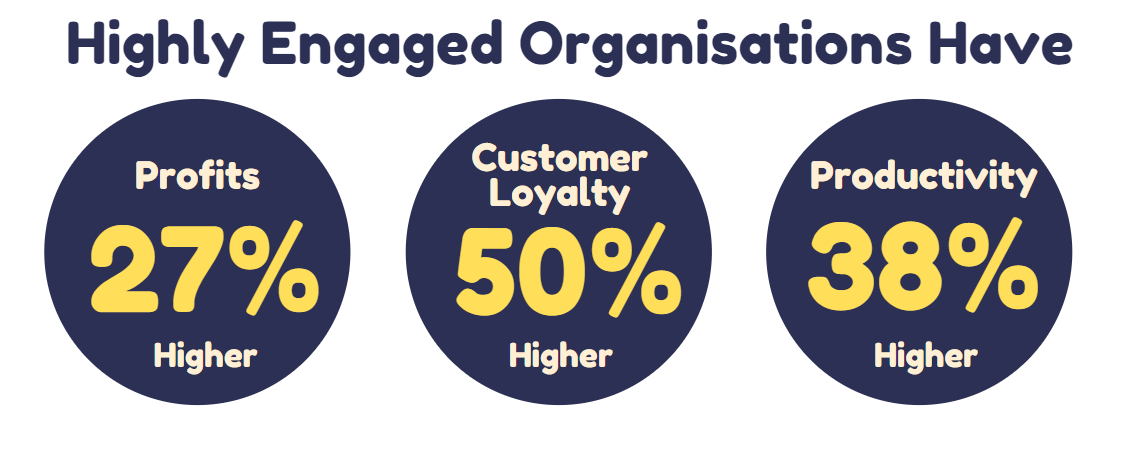 stats on highly engaged organization
