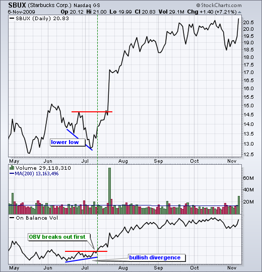 Memprediksi Bullish Divergence