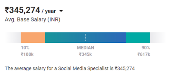 Social Media Specialist Salary 