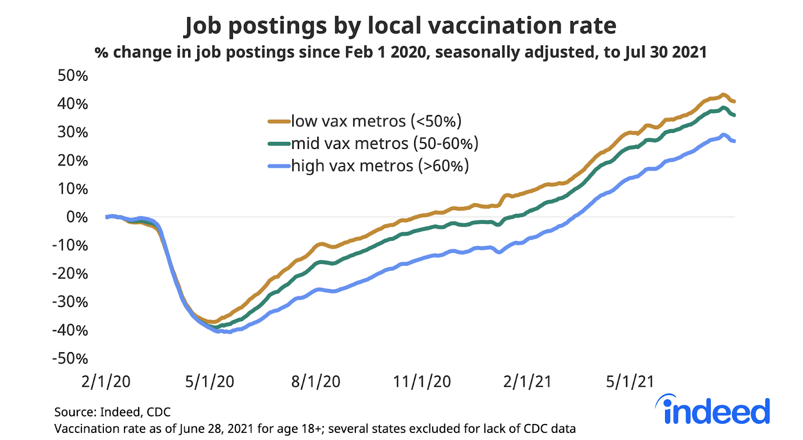 Line graph titled “Job postings by local vaccination rate.” 