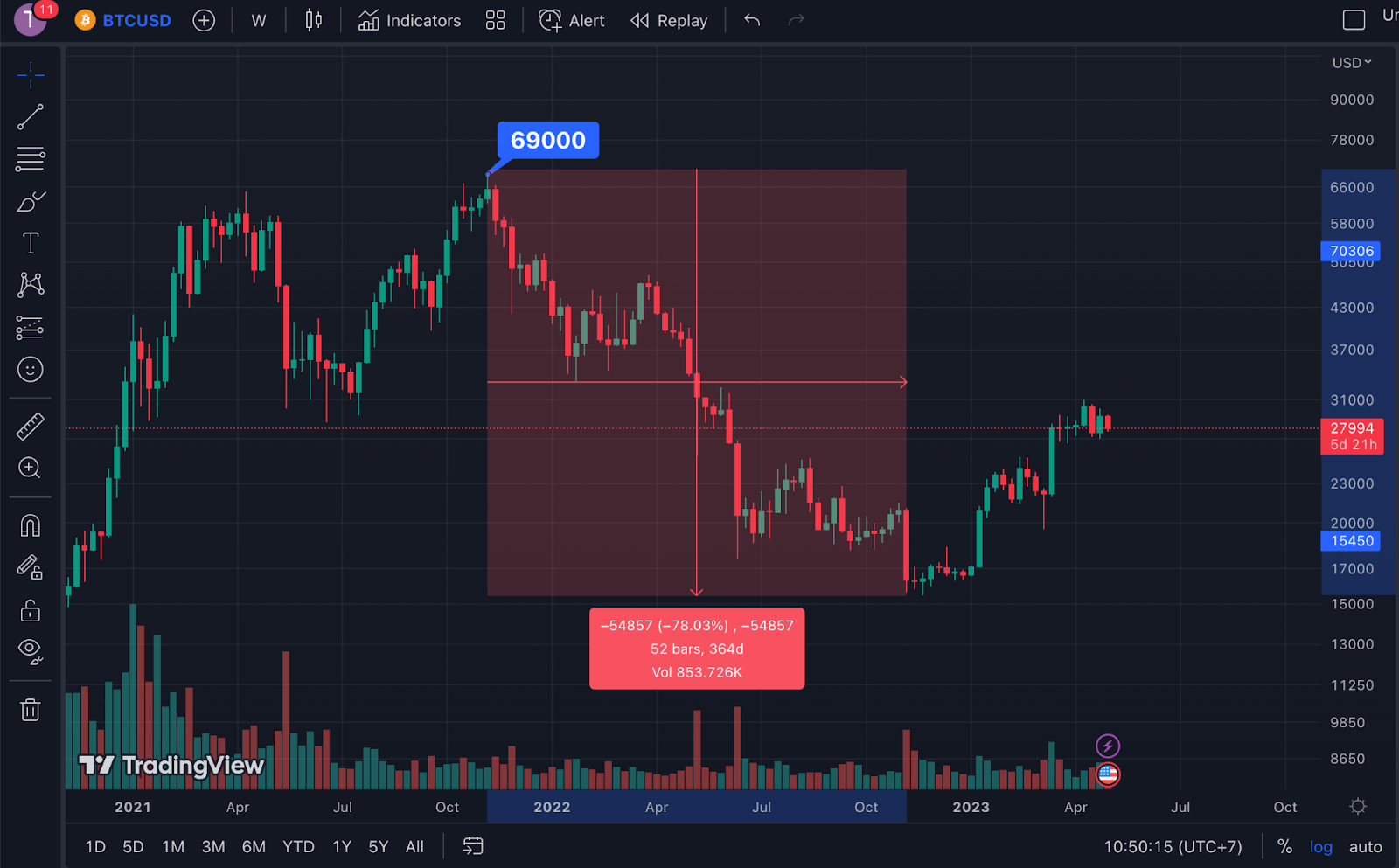 Có thể thấy, BTC vẫn có biên độ dao động khá lớn. Tuy nhiên, biên độ này còn lớn hơn nếu ta thử nhìn qua những đồng coin khác.