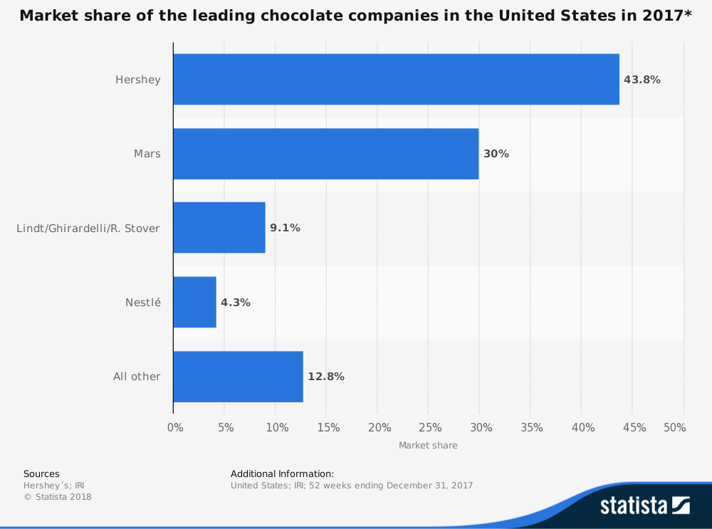 Estadísticas de la industria del chocolate de los Estados Unidos por participación de mercado de Hershey, Mars y Nestle